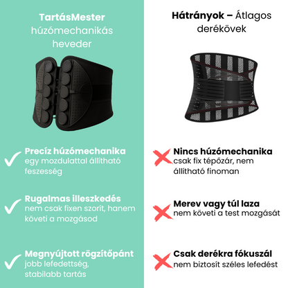 Testtartást segítő heveder (húzómechanika rendszerrel)